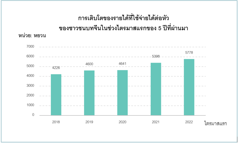 ไตรมาสแรกปี 2022 รายได้ชาวชนบทของจีนเติบโตต่อเนื่อง