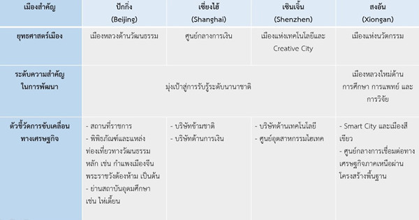 การสร้างแบรนด์เมืองของจีน : สี่เมืองหลักผู้นำการพัฒนาชาติ