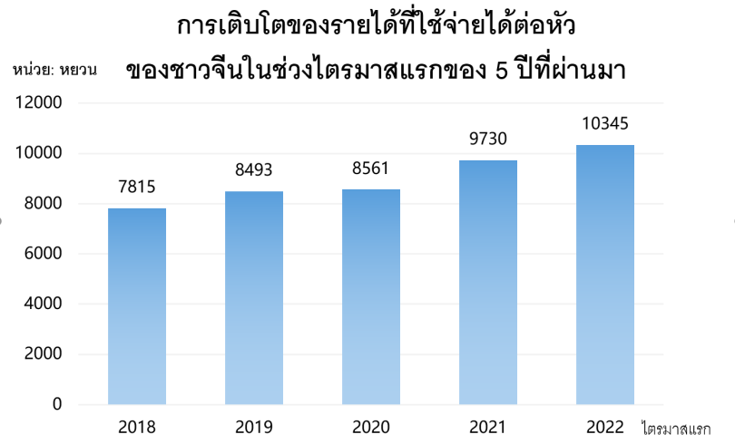 ไตรมาสแรกปี 2022 รายได้ประชาชนจีนเติบโตต่อเนื่อง