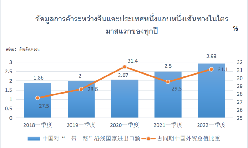 ไตรมาสแรกปี 2022 อาเซียนรักษาอันดับหนึ่งคู่ค้ารายใหญ่ของจีน